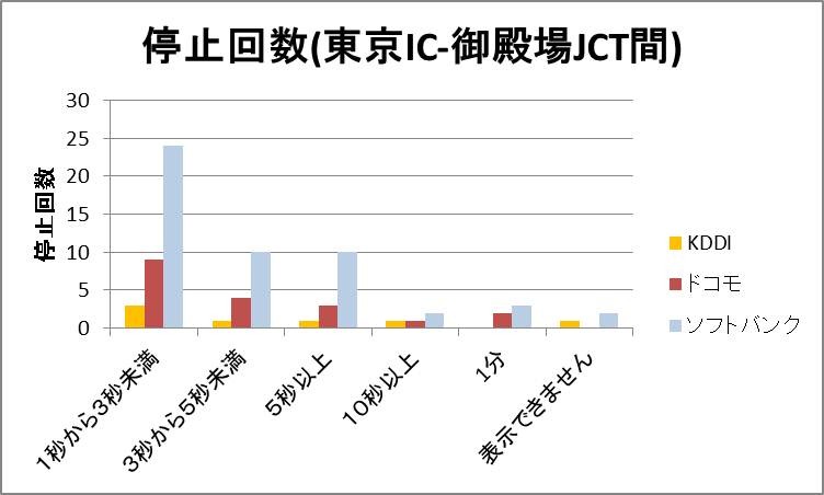 東名高速道路における動画の停止回数