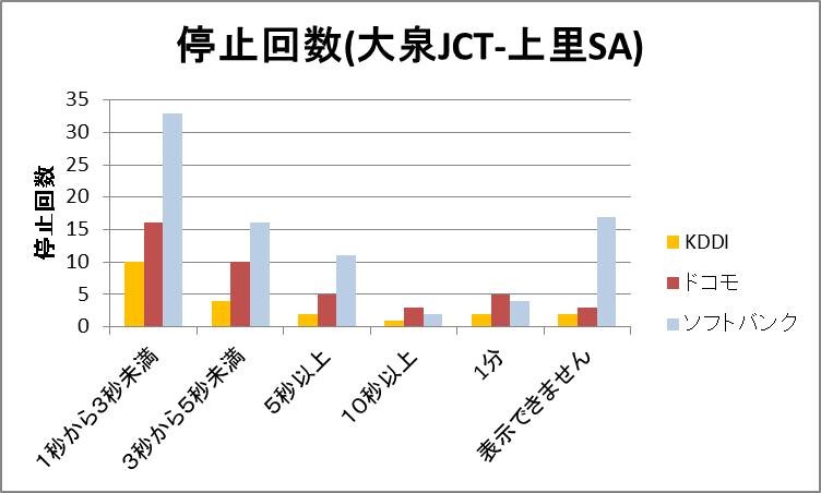 関越自動車道における動画の停止回数