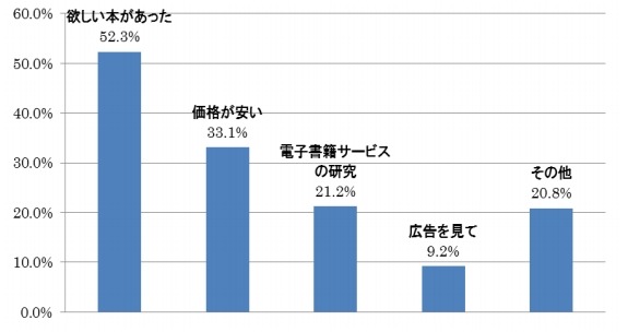 電子書籍サイトを選んだ理由は何ですか？  （n=260）