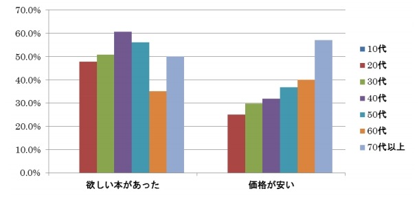 電子書籍サイトを選んだ理由は何ですか？ 年代別抜粋