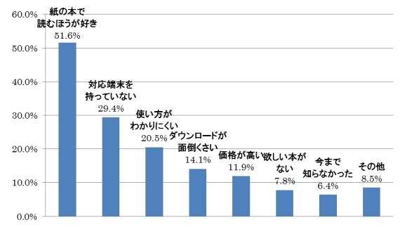 電子書籍を買ったことがない理由は何ですか？  （n=562）