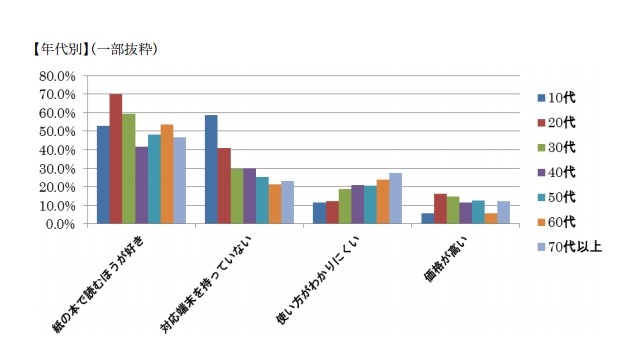 電子書籍を買ったことがない理由は何ですか？ 年代別抜粋