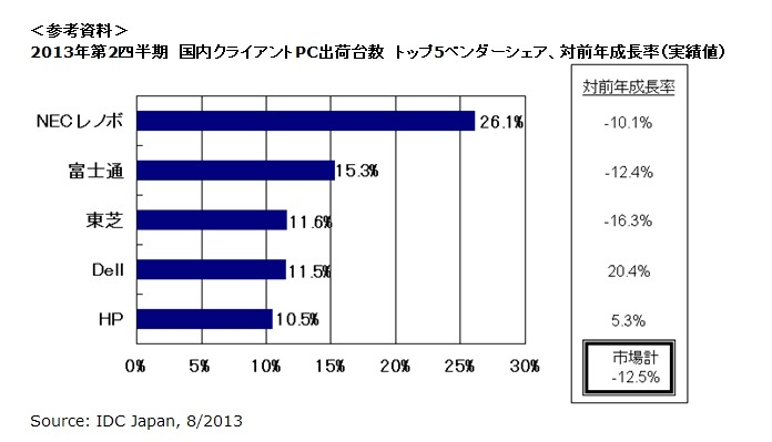 2013年第2四半期　国内クライアントPC出荷台数　トップ5ベンダーシェア、対前年成長率（実績値）