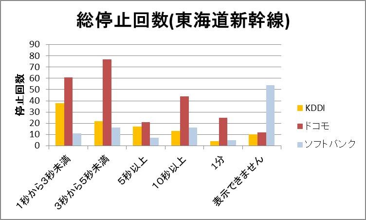 各キャリアの総停止回数