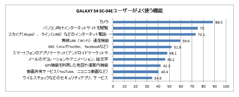 GALAXYユーザーがよく使う機能