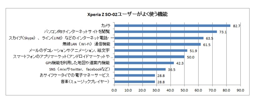 Xperiaユーザーがよく使う機能