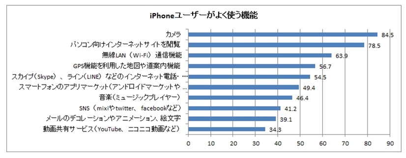 iPhoneユーザーがよく使う機能