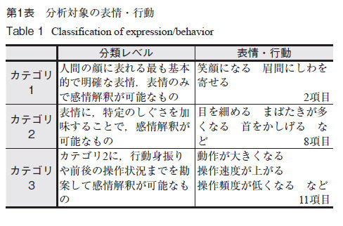 第1表　分析対象の表情・行動
