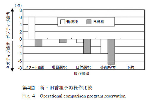 第4図　新・旧番組予約操作比較