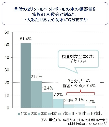 普段の2リットルペットボトルの水の備蓄量を家族の人数分で割ると、一人あたりおよそ何本になりますか