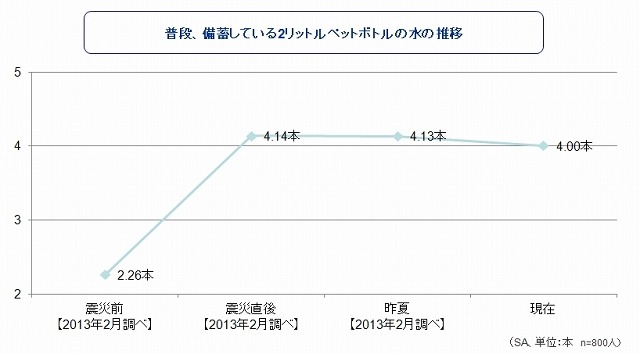 普段、備蓄している2リットルペットボトルの水の推移