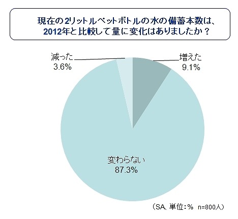 現在の2リットルペットボトルの水の備蓄本数は、2012年と比較して量に変化はありましたか？