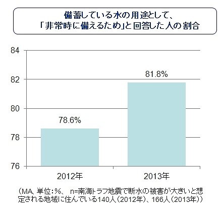 備蓄している水の用途として、「非常時に備えるため」と回答した人の割合