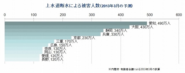 南海トラフ地震　上水道断水による被害人数（2013年3月の予測）