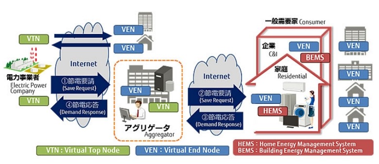 OpenADR対応システムの全体イメージ