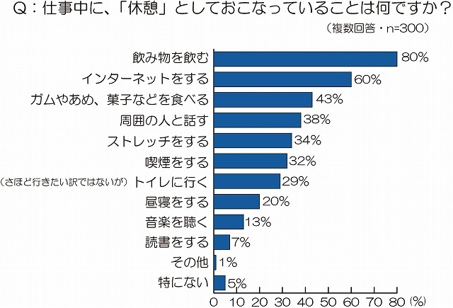 仕事中に休憩としておこなっていること