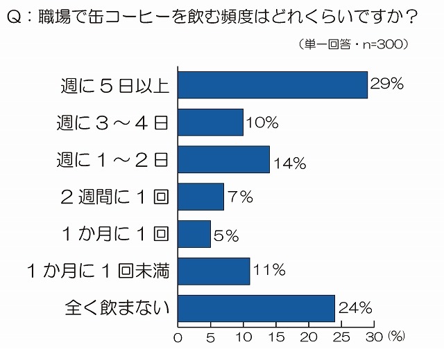 職場で缶コーヒーを飲む頻度