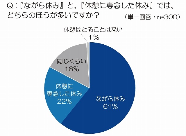 休憩のタイプ