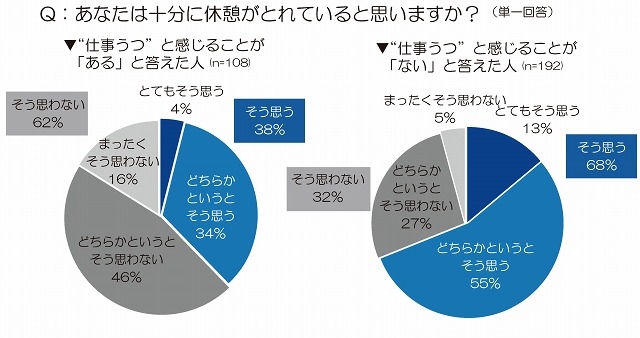 あなたは十分に休憩がとれていると思いますか？（グループ別）