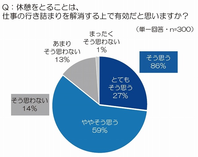 休憩をとることは、仕事の能率をあげる上で有効だと思いますか？