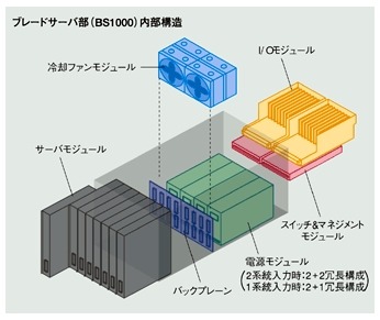 BS1000の内部構成図