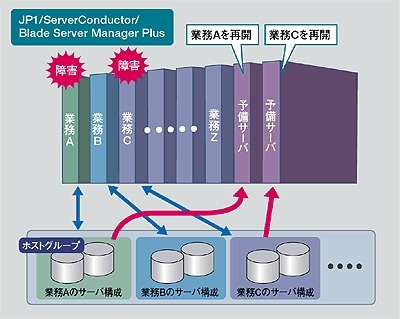 N＋1コールドスタンバイの概念図