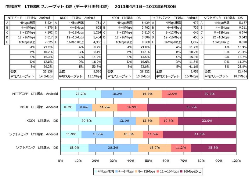 中部地方 スループット比較