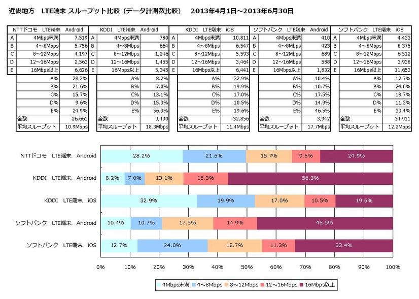 近畿地方 スループット比較