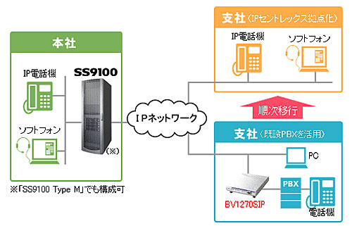 企業内IPセントレックスへの段階的な移行を実現