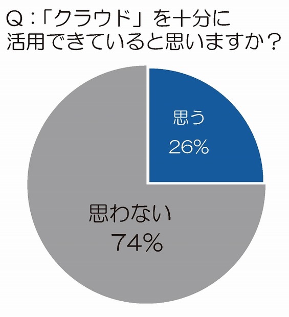 クラウドを十分に活用できていると思いますか？