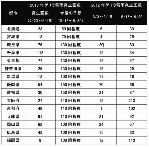 ゲリラ雷雨発生回数