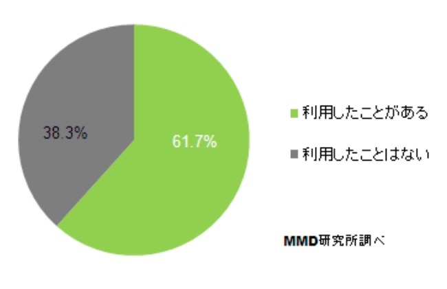 スマートフォンゲーム利用率