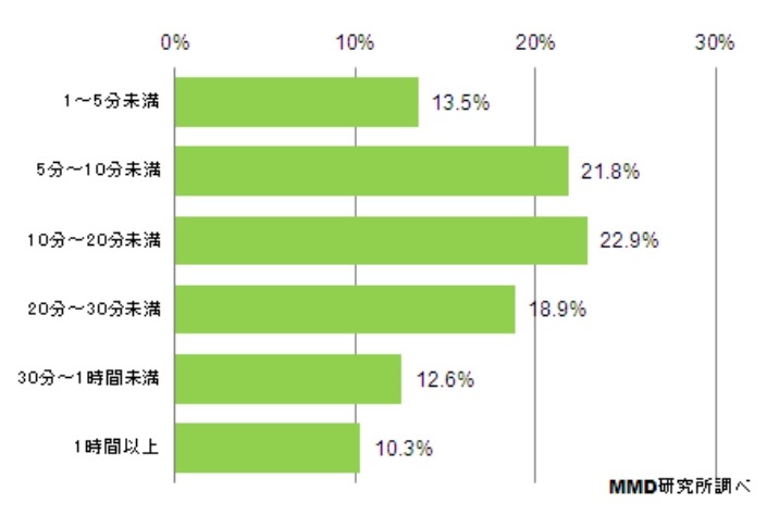 スマートフォンゲームの1日の平均起動時間