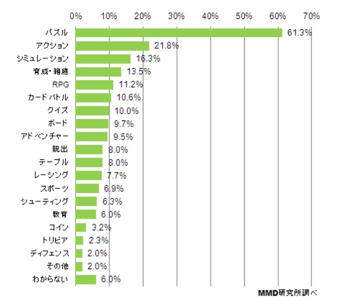 スマートフォンでよく遊ぶゲームのジャンル