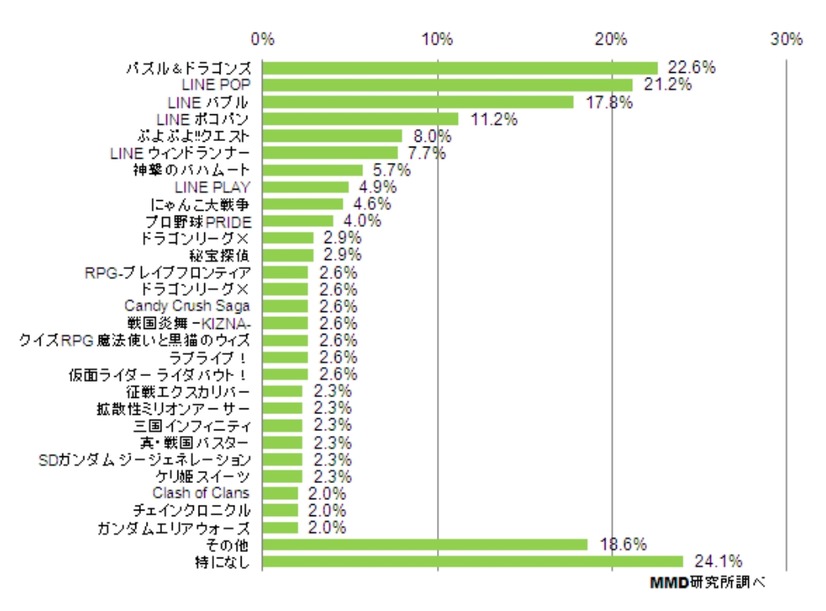 よく遊んでいるゲームアプリ