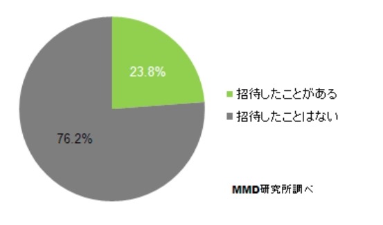 招待した経験