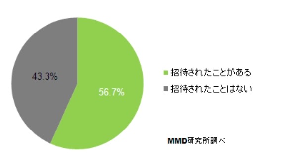 招待された経験