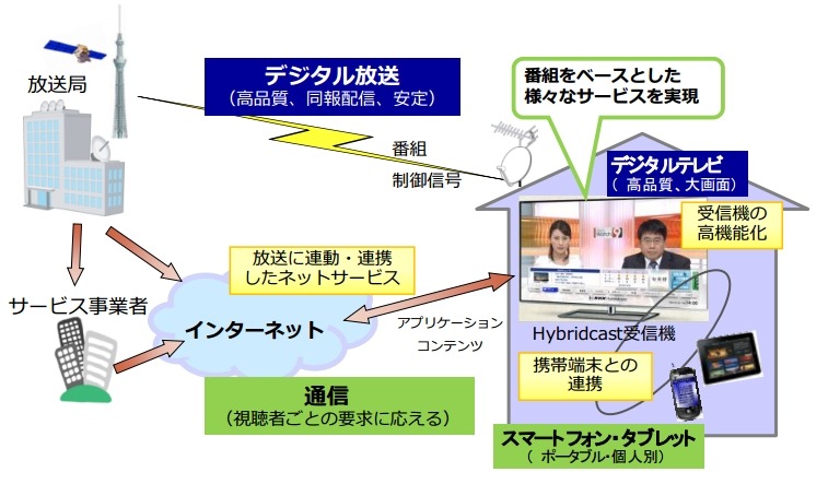 Hybridcast の仕組み