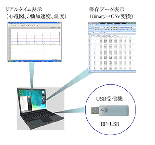 ZMP・ワイヤレス心電計 ZMP ECG2