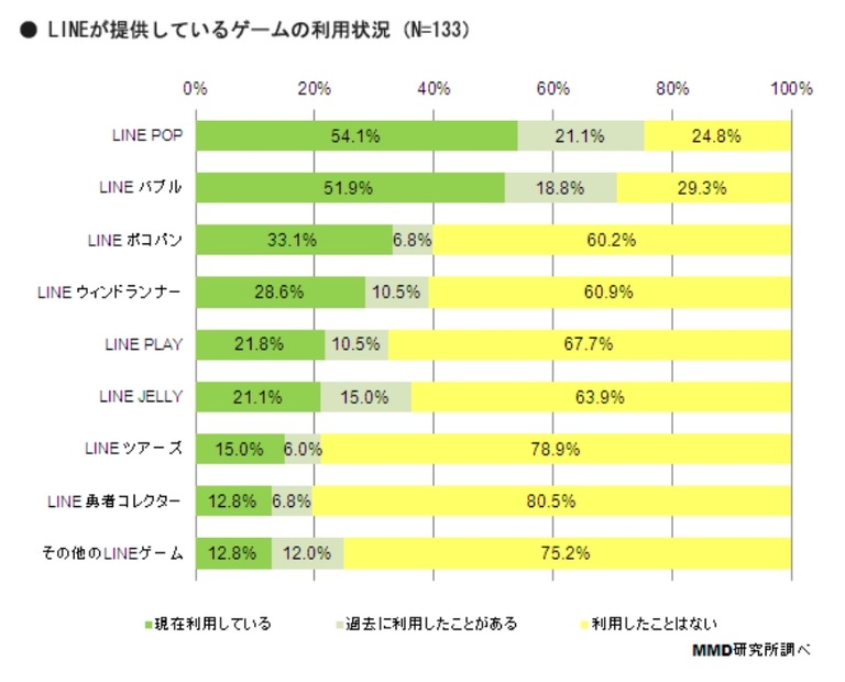 LINEが提供しているゲームの利用状況