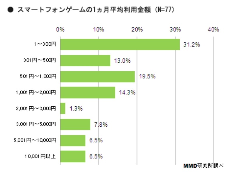 スマートフォンゲームでの1か月の平均利用金額