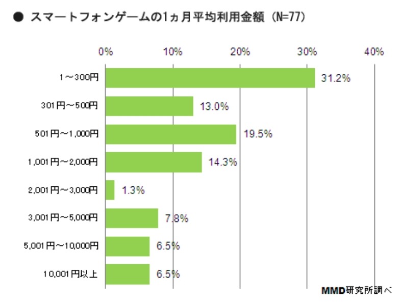 スマートフォンゲームでの1か月の平均利用金額