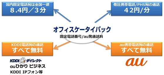 「オフィスケータイプラン」利用イメージ