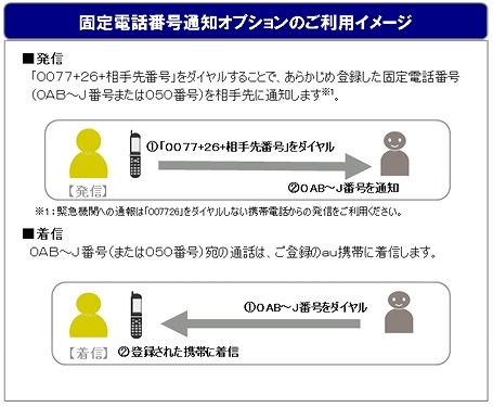 「固定電話番号通知オプション」利用イメージ