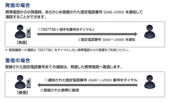利用の流れ