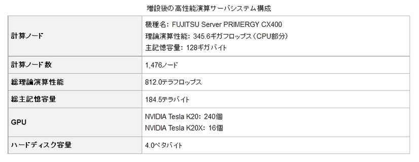 増設後の高性能演算サーバシステム構成