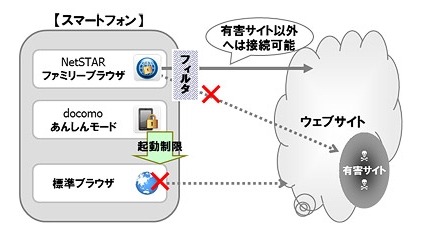 「あんしんモード」のアクセス制限ブラウザ連携機能の概要