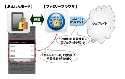 「あんしんモード」で設定した学齢別ルール設定などを引き継いでフィルタリングを適用