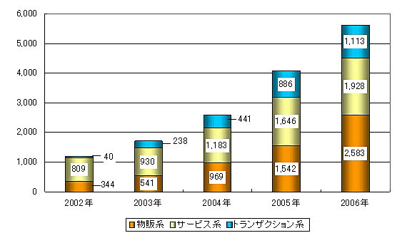 モバイルコマース市場