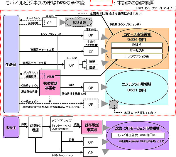 モバイルビジネスの市場規模の全体像